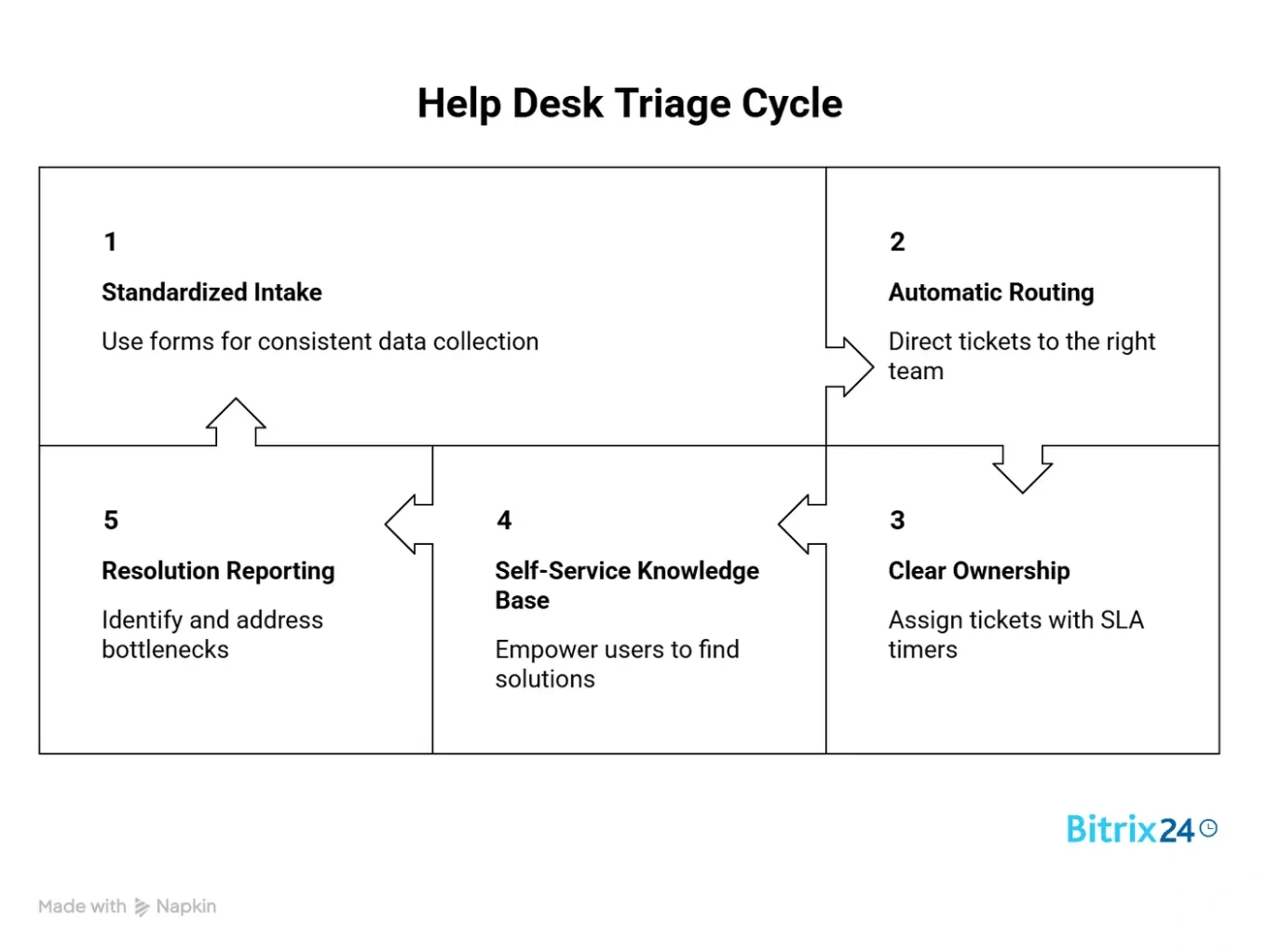 Help Desk Triage That Scales: 5 Rules for Intake, Ownership, and Resolution Reporting Help Desk Triage That Scales: 5 Rules for Intake, Ownership, and Resolution Reporting