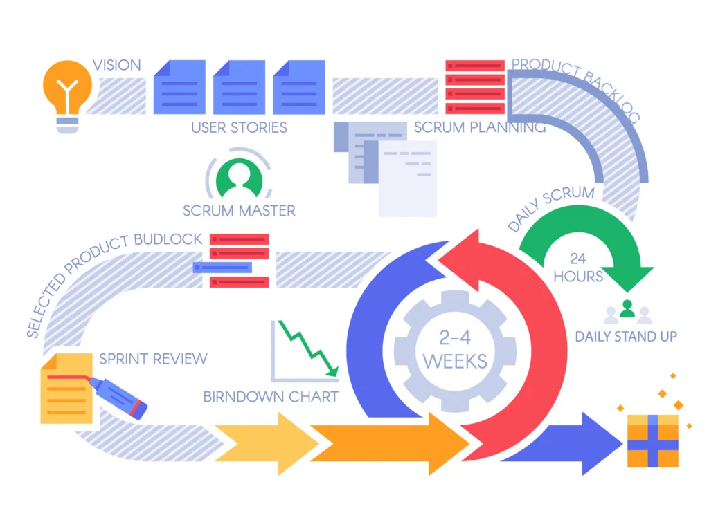 project management methodology scrum