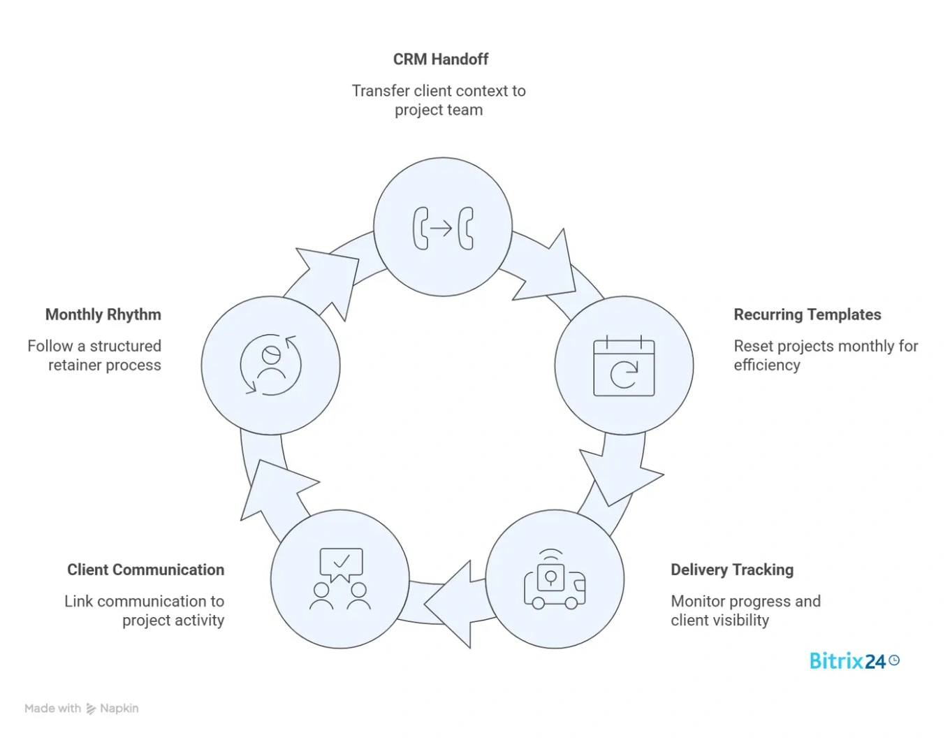 Retainer Management for Agencies: 5 Systems to Keep Delivery and Client Updates Without Gaps System 1: CRM-to-Project Handoff That Preserves Client Context System 2: Recurring Project Templates That Reset Monthly System 3: Agency Delivery Tracking with Built-in Client Visibility System 4: Client Communication Channels Tied to Project Activity System 5: Monthly Retainer Rhythm - Intake, Delivery, Reporting Retainer Management for Agencies: 5 Systems to Keep Delivery and Client Updates Without Gaps System 1: CRM-to-Project Handoff That Preserves Client Context System 2: Recurring Project Templates That Reset Monthly System 3: Agency Delivery Tracking with Built-in Client Visibility System 4: Client Communication Channels Tied to Project Activity System 5: Monthly Retainer Rhythm - Intake, Delivery, Reporting