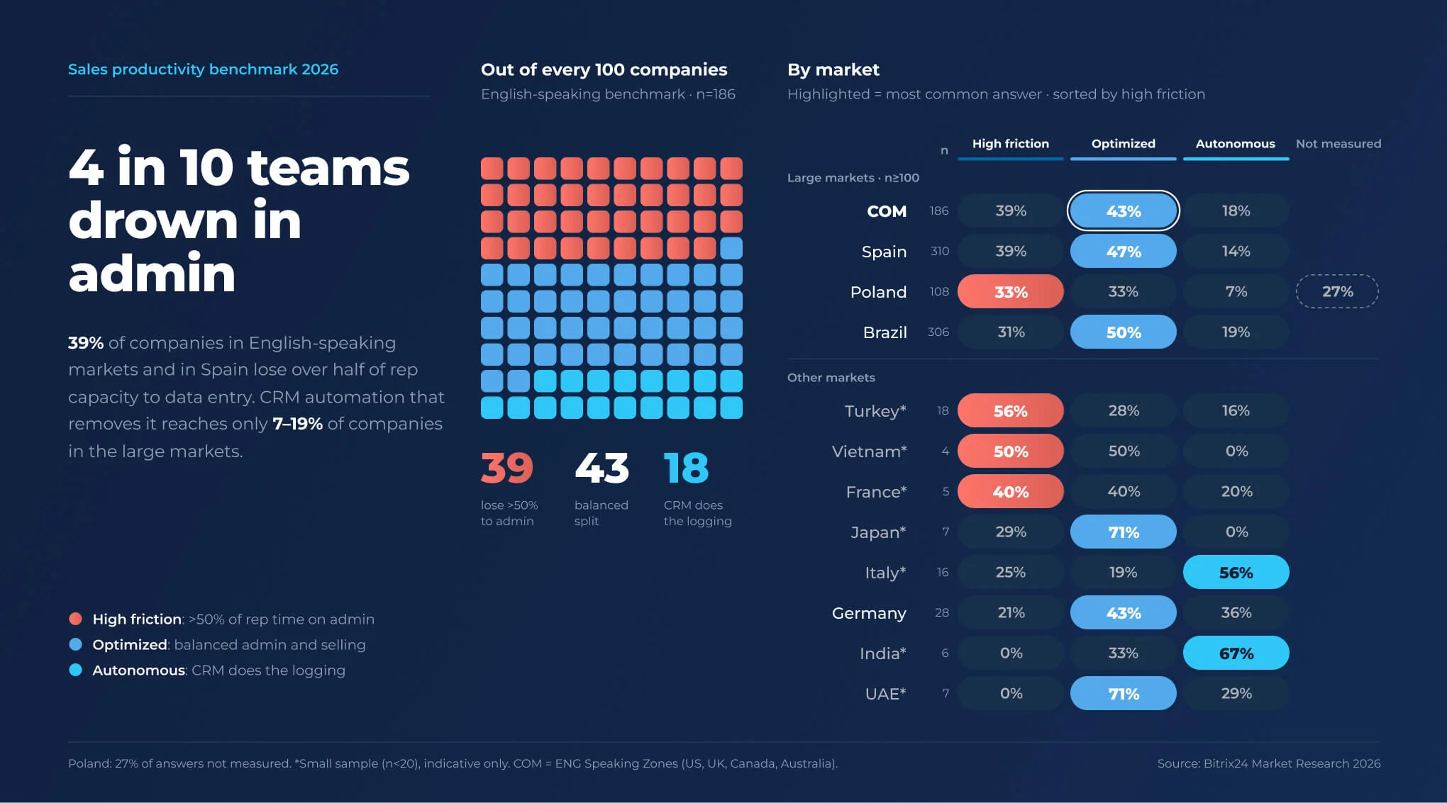 Bar chart of sales rep admin burden by market, Q3 2026: Turkey has the highest share of high-friction teams at 56%, India and UAE the lowest at 0% Bar chart of sales rep admin burden by market, Q3 2026: Turkey has the highest share of high-friction teams at 56%, India and UAE the lowest at 0%
