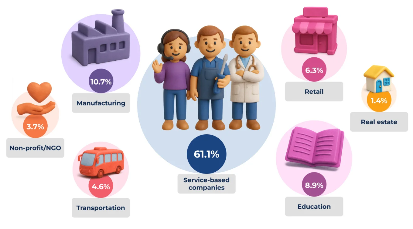 1 Types of Businesses that Use Bitrix24 CRM.jpg