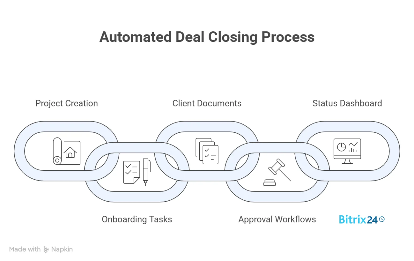 5 Things That Should Happen Automatically After a Deal Closes 5 Things That Should Happen Automatically After a Deal Closes