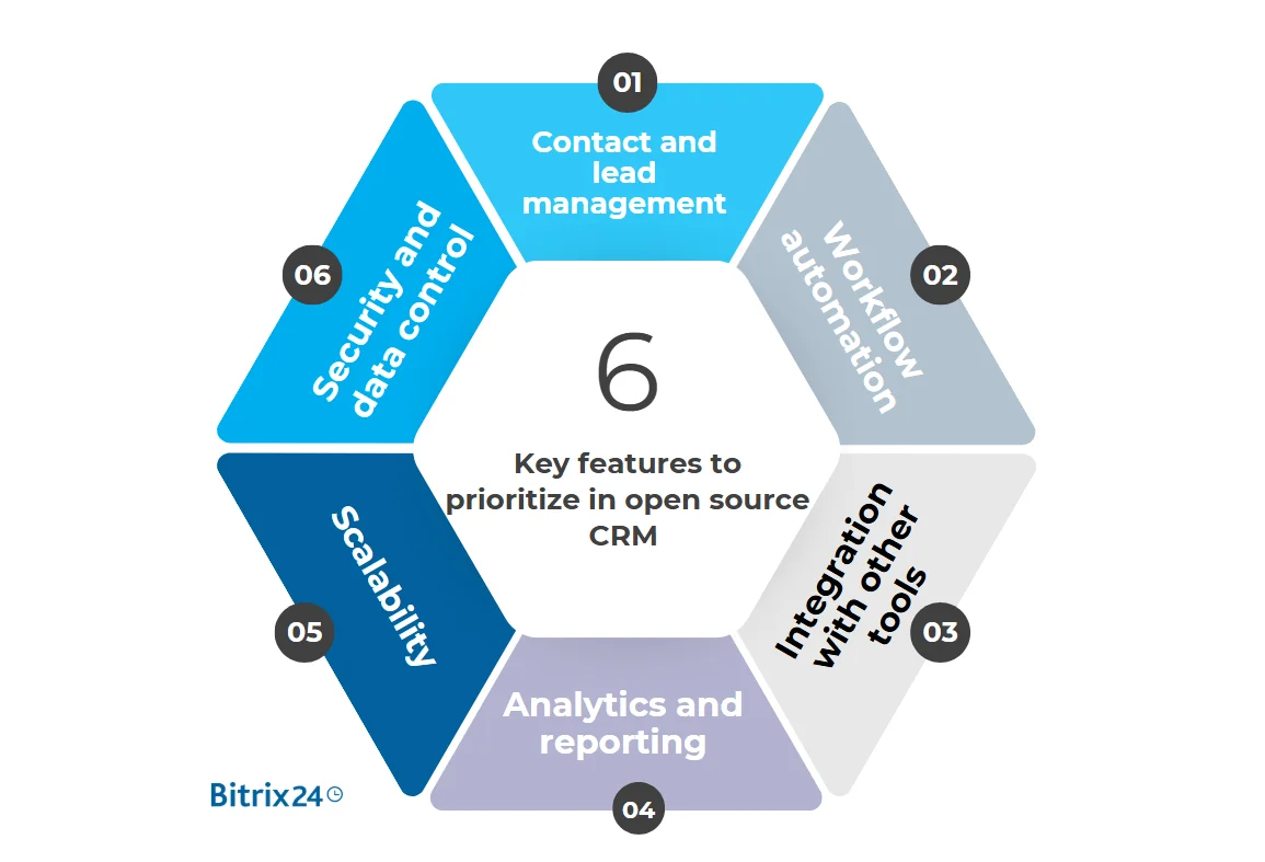 Key features to prioritize in open source CRM software Key features to prioritize in open source CRM software